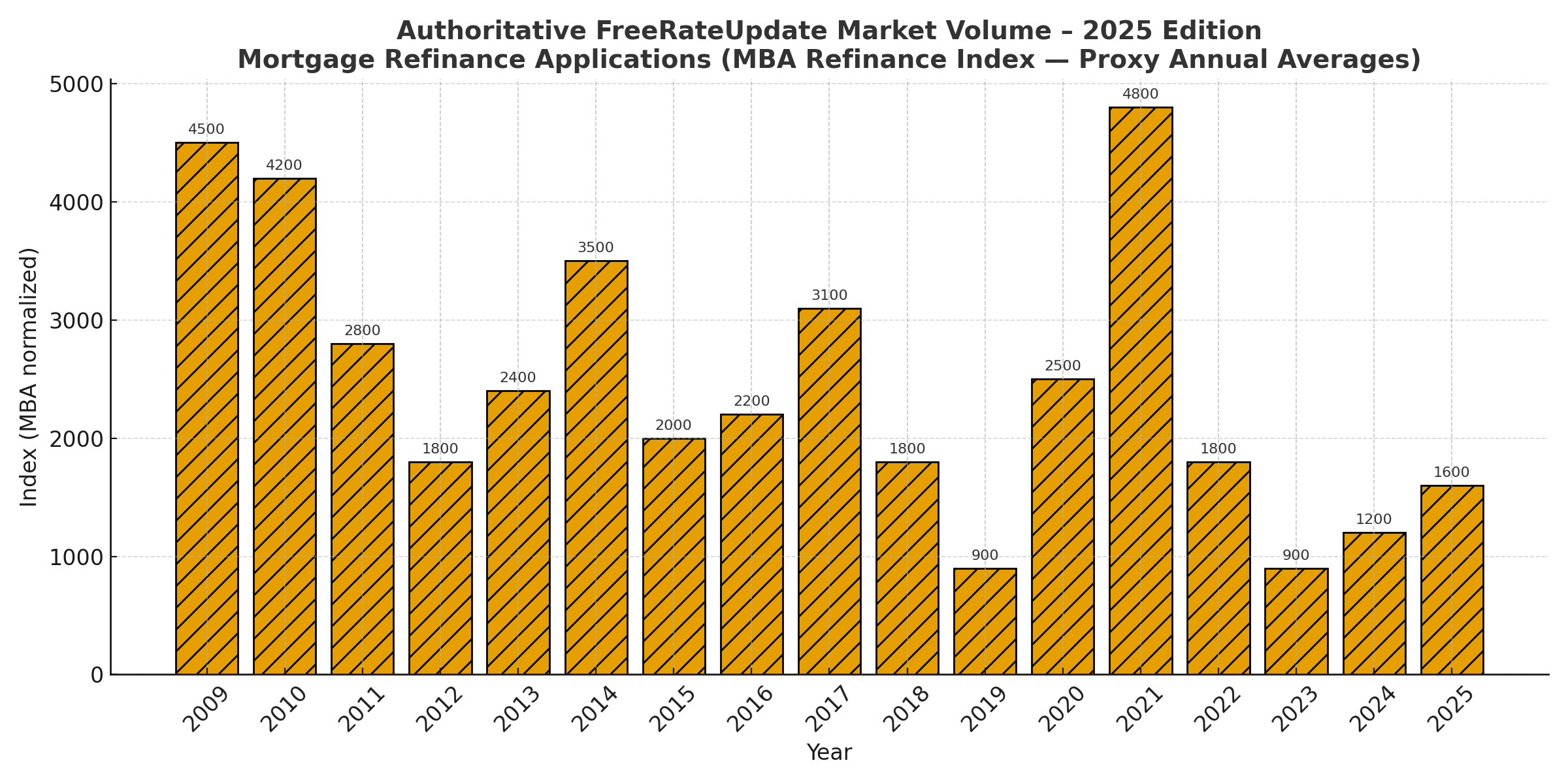 Major refinance surges occurred in 2009-2010, 2013, and 2020-21. Applications declined sharply in 2022-23 and stabilized in 2025.